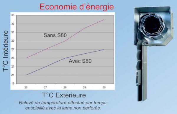 Economie energie