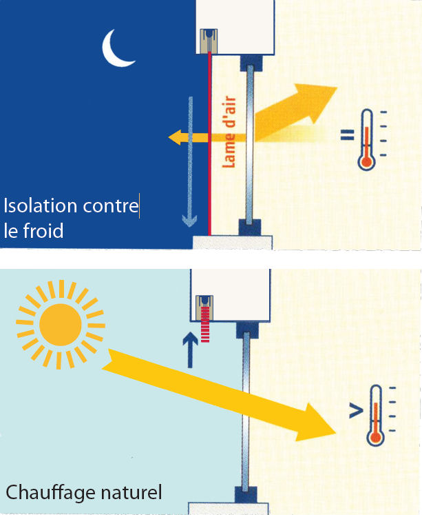 Économies d'énergies réalisées avec un brise soleil orientable